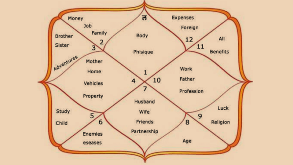 Vedic Astrology